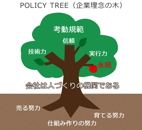 POLICY TREE